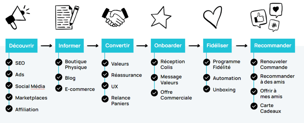 Exemple de Customer journey ecommerce