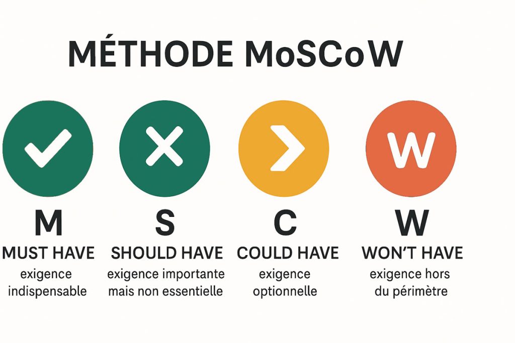 Méthode Moscow