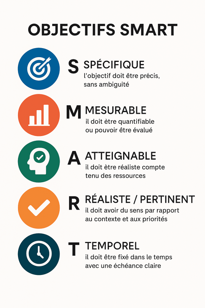 Les objectifs SMART